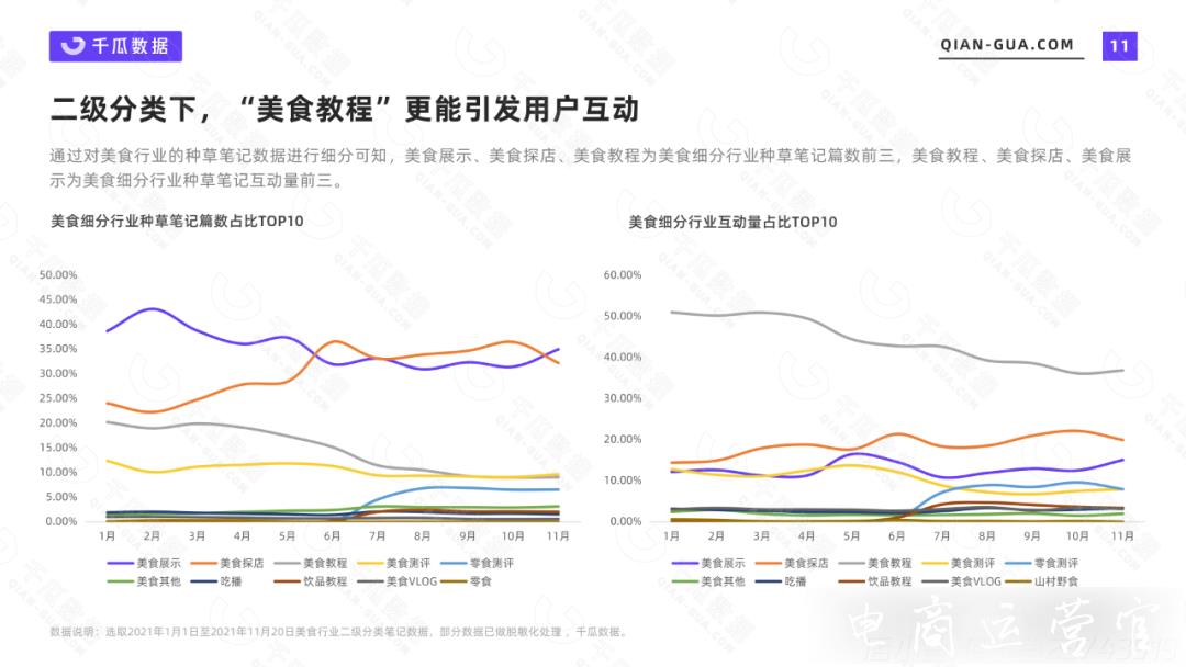 2021千瓜美食行業(yè)數(shù)據(jù)報告（小紅書平臺）